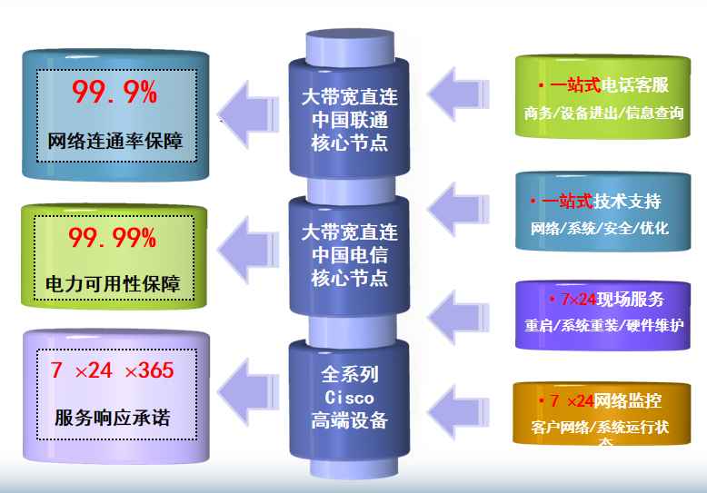 雅安电信机房机房网络